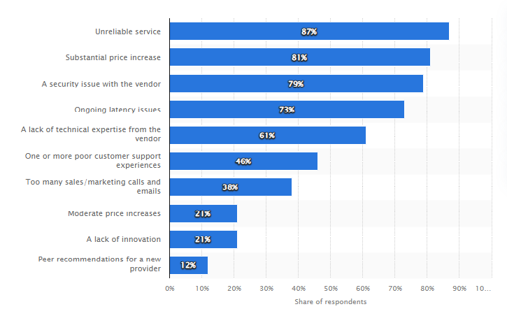 Bar chart of top reasons SaaS customers churn, led by unreliable service (87%) and price hikes (81%).