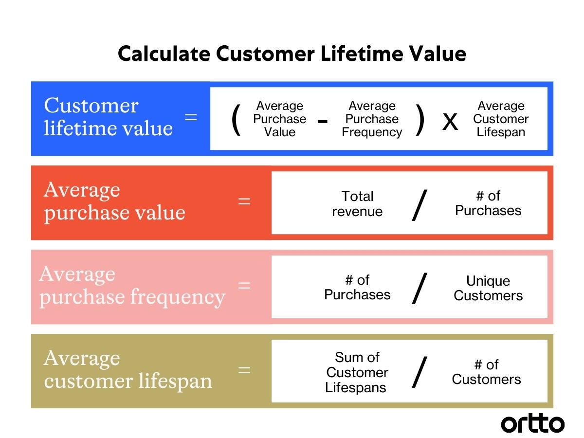 Customer lifetime value formula - Ortto