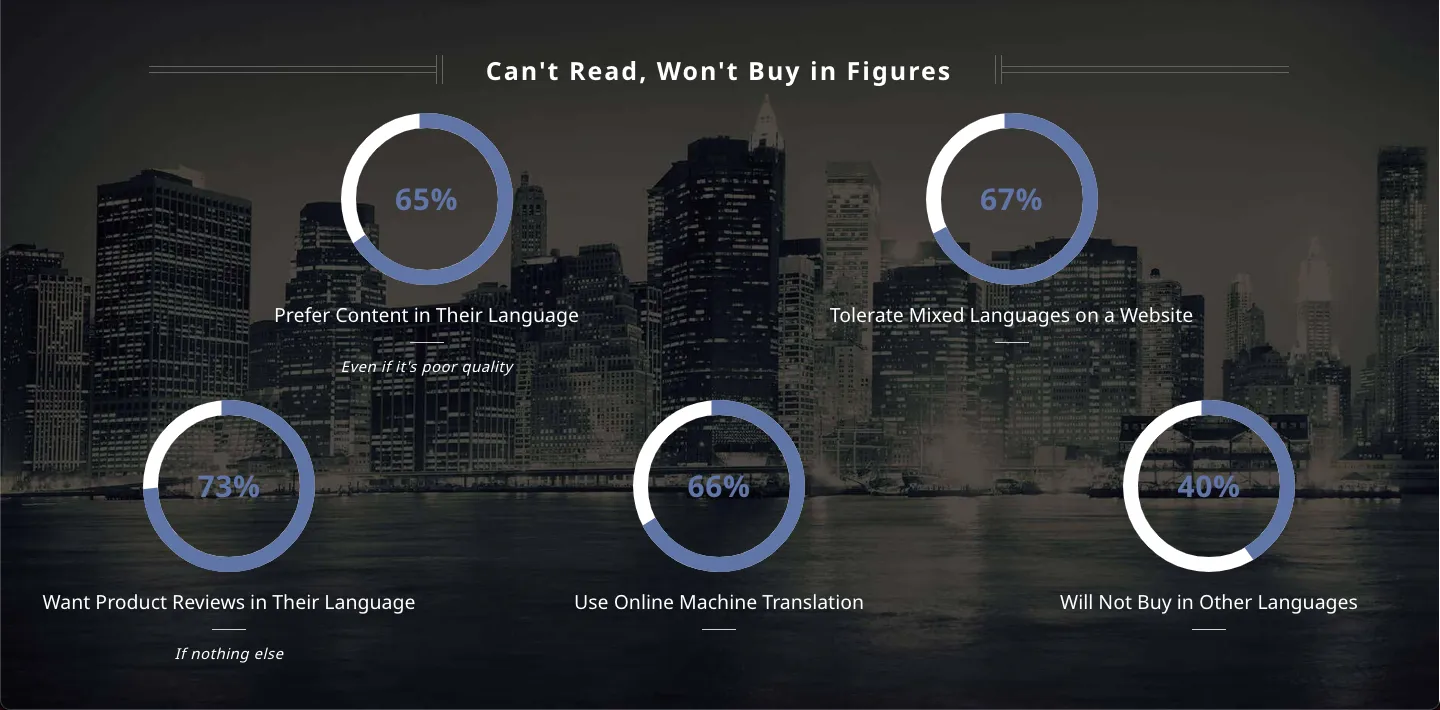 CSA Research stats: 73% want reviews in their language and 40% won't buy in other languages.