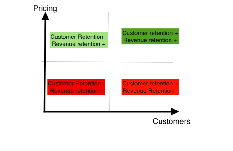 A 2x2 chart showing customer retention and revenue retention can each rise or fall independently of each other