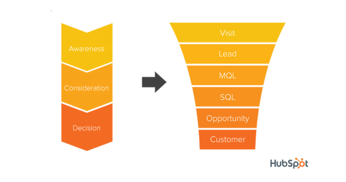 HubSpot's sales funnel mapping awareness-consideration-decision to visit-lead-MQL-SQL-opportunity-customer