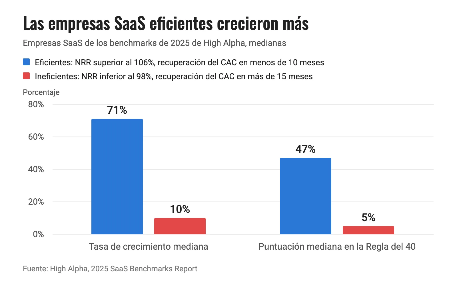 Gráfico de barras: las empresas SaaS eficientes crecieron una mediana del 71% con una puntuación en la Regla del 40 del 47%; las ineficientes crecieron un 10% y obtuvieron un 5%