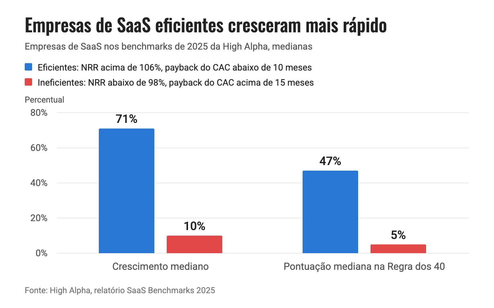 Gráfico de barras: empresas de SaaS eficientes cresceram 71% na mediana, com pontuação de 47% na Regra dos 40; as ineficientes cresceram 10% e pontuaram 5%