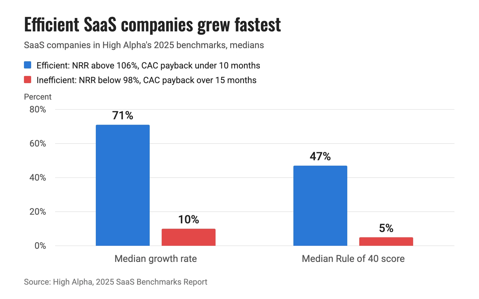 Bar chart: efficient SaaS companies grew a median 71% with a Rule of 40 score of 47%; inefficient ones grew 10% and scored 5%