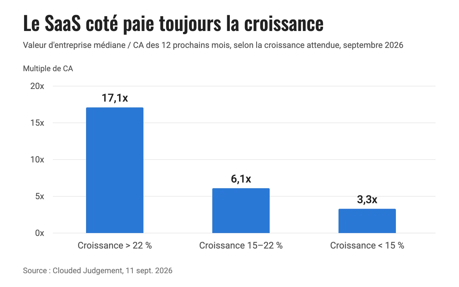 Graphique en barres : les entreprises SaaS cotées qui croissent de plus de 22 % sont valorisées à 17,1x le chiffre d'affaires de l'année prochaine, celles entre 15 et 22 % à 6,1x, celles sous 15 % à 3,3x