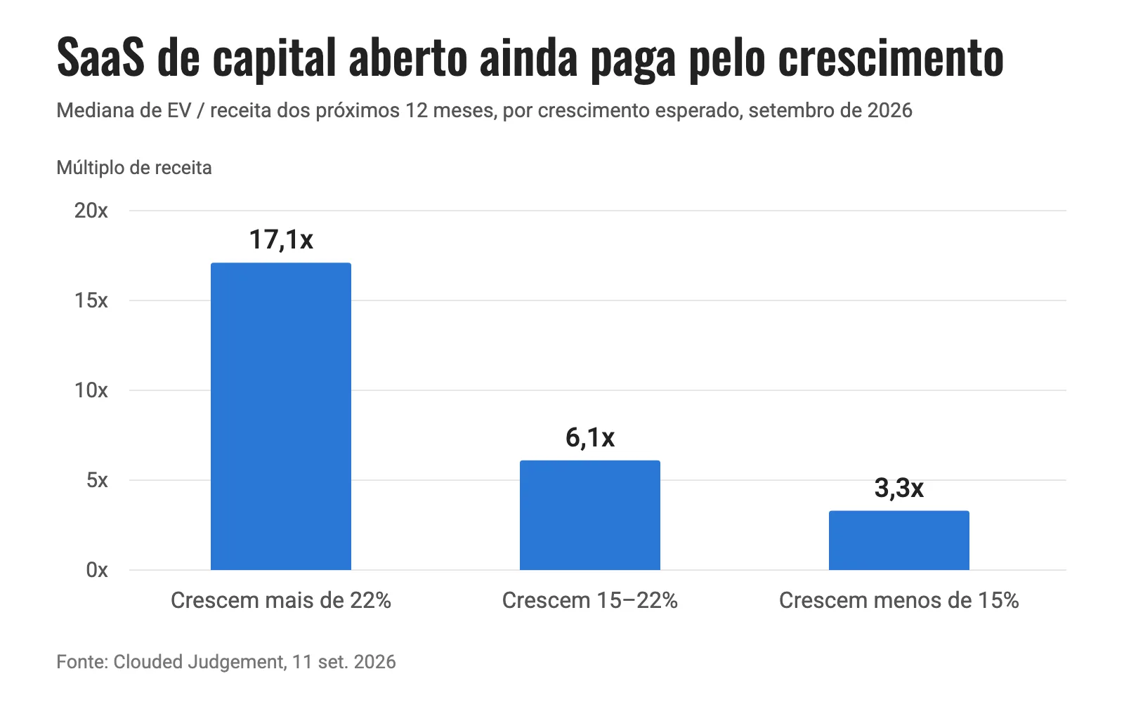 Gráfico de barras: empresas de SaaS de capital aberto que crescem mais de 22% são negociadas a 17,1x a receita do próximo ano; de 15% a 22%, a 6,1x; abaixo de 15%, a 3,3x