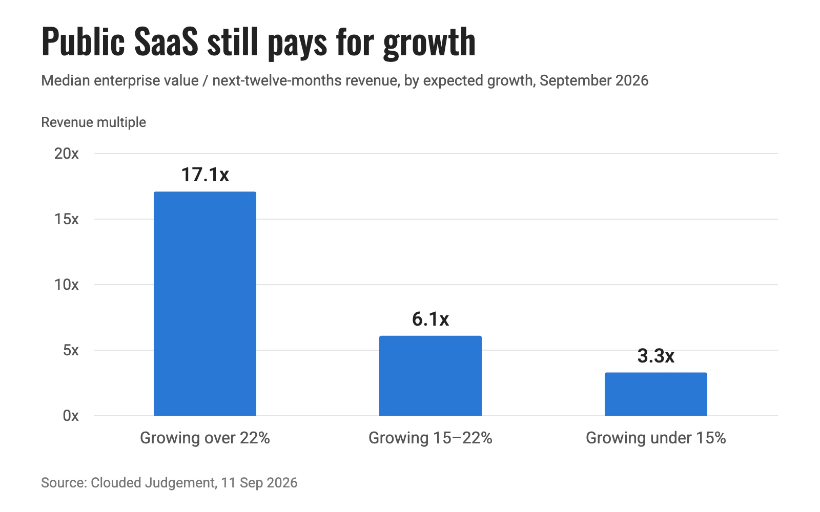 Bar chart: public SaaS companies growing over 22% trade at 17.1x next-year revenue, 15 to 22% at 6.1x, under 15% at 3.3x