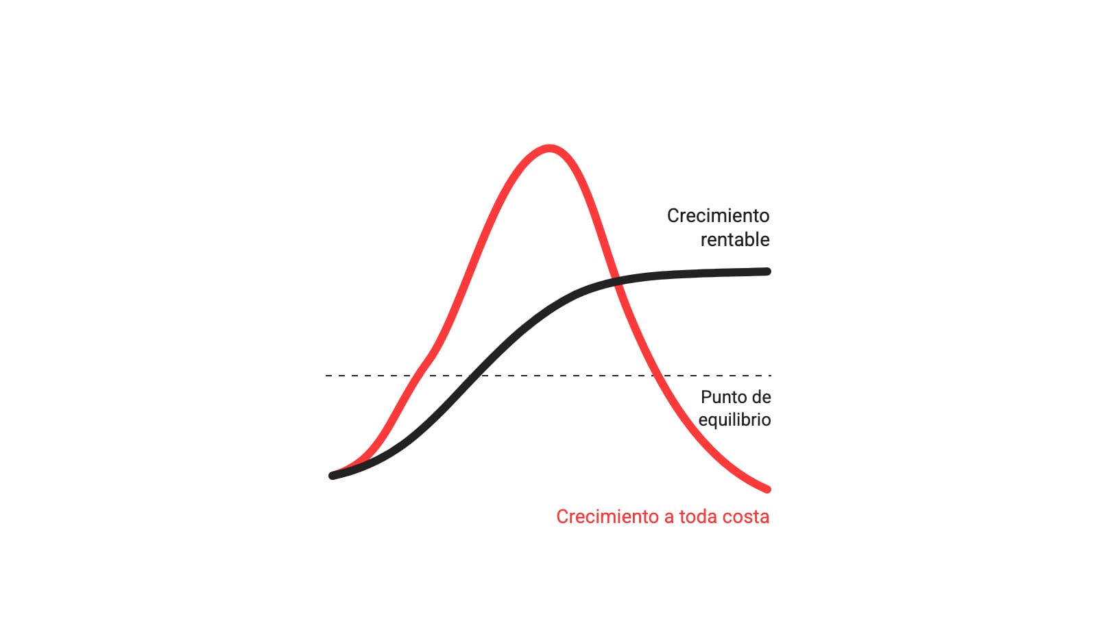 Una línea roja de crecimiento alcanza un pico y se desploma; una línea negra más estable sube y se mantiene por encima de una línea discontinua de punto de equilibrio.